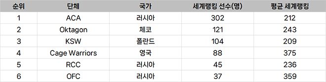 종합격투기대회 선수층 규모 유럽랭킹