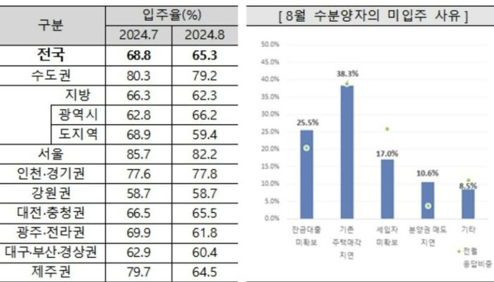 7월 대비 8월 전국 아파트 입주율 [자료 = 주택산업연구원]