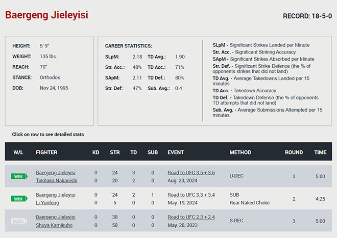 시즌3 밴텀급 토너먼트 결승에 진출한 일리 카자흐 자치주 선수는 RTU에서 중국식 Baergeng Jieleyisi로 표기되고 있다. 사진=UFC 내부 데이터베이스 화면