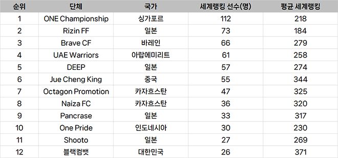 아시아 종합격투기 단체 선수층 규모 랭킹