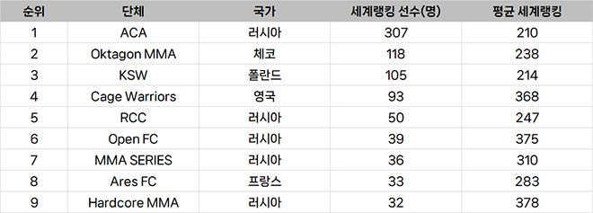 유럽 종합격투기 단체 선수층 규모 랭킹
