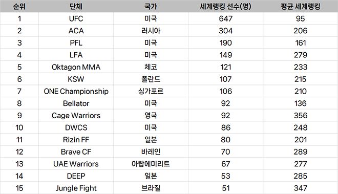 종합격투기대회 선수층 규모 글로벌 TOP15