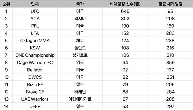 종합격투기대회 선수층 규모 글로벌 랭킹