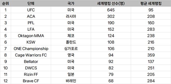 종합격투기대회 선수층 규모 글로벌 랭킹
