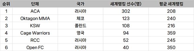 종합격투기대회 선수층 규모 유럽 랭킹
