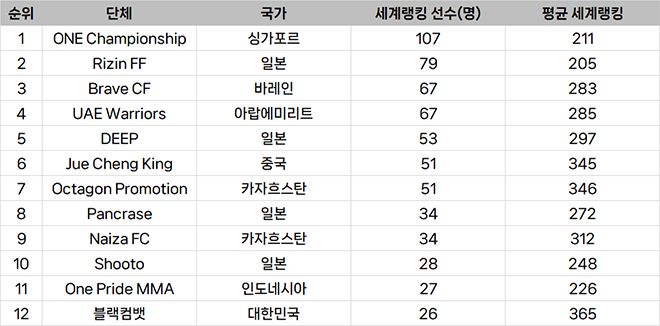 종합격투기대회 선수층 규모 아시아 랭킹