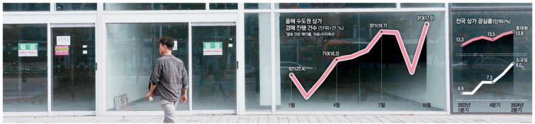 공실률 심각한 마곡 상가 3일 서울 강서구 마곡동 마곡역 일대 이면도로에 위치한 상업용 건물에 공실로 방치된 상가가 늘어서 있다. 한 시민이 임대 안내 스티커가 부착된 상가 옆을 지나쳐 가고 있다.  한주형 기자