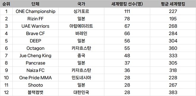 종합격투기대회 선수층 아시아 랭킹