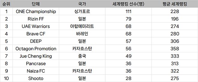 종합격투기대회 선수층 규모 아시아 랭킹