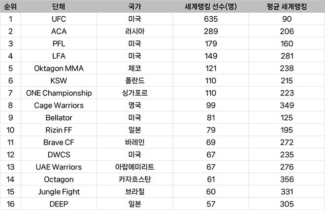 종합격투기대회 선수층 규모 글로벌 랭킹
