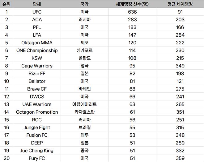 종합격투기대회 선수층 규모 글로벌 랭킹