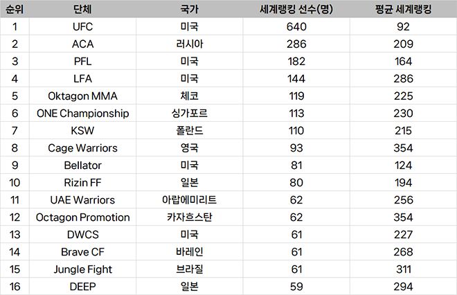 종합격투기대회 선수층 규모 글로벌 랭킹
