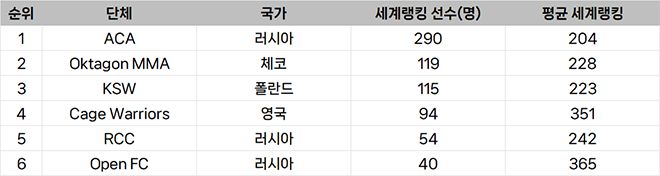 종합격투기대회 선수층 규모 유럽 랭킹