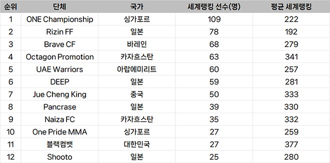 종합격투기대회 선수층 규모 아시아 랭킹