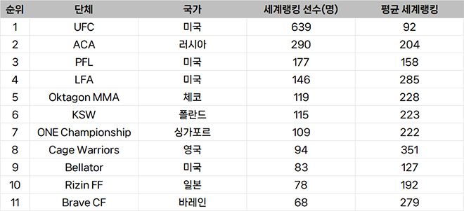 종합격투기대회 선수층 규모 글로벌 랭킹