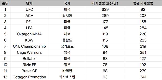 종합격투기대회 선수층 규모 글로벌 랭킹
