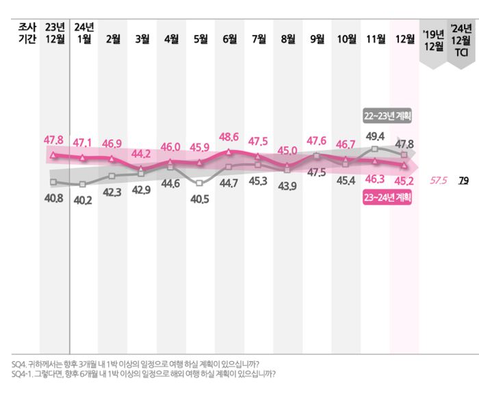 12월 기준 향후 6개월 이내 해외여행 계획률 조사 결과 <자료=컨슈머인사이트>