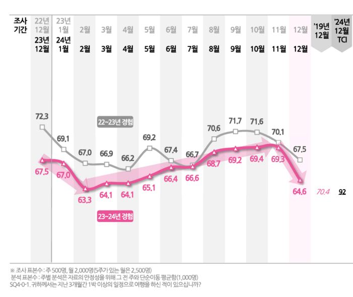 12월 기준 최근 3개월간 국내 숙박여행 경험률 조사 결과 <자료=컨슈머인사이트>