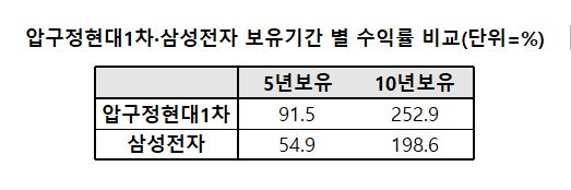 *각각 5년전(2019년)과 10년전(2014년) 연중 최고가에 매입해 2024년 연중 최고가로 매각했을때의 수익률
*자료=KB부동산·한국거래소