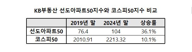 **코스피50은 ‘2020년 1월 4일=1000’ 기준
**KB부동산 선도아파트50은 ‘2022년 1월=100’ 기준
**자료=KB부동산·한국거래소
