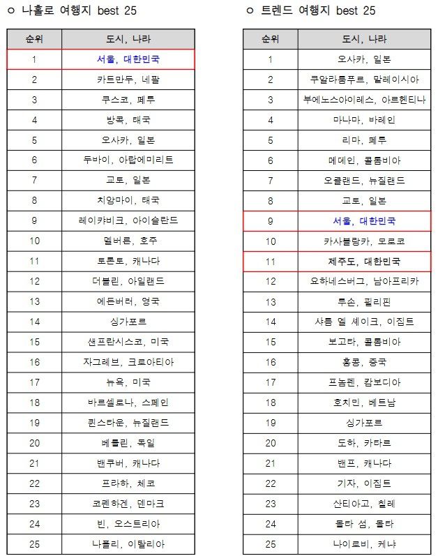 트립어드바이저 나 홀로 여행지 & 트렌드 여행지 25 / 사진 = 서울시