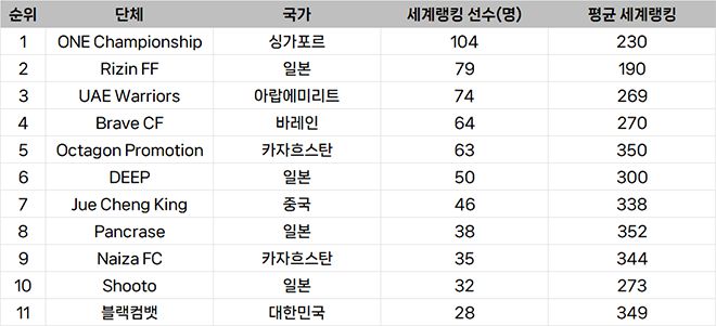 종합격투기대회 선수층 규모 아시아 랭킹
