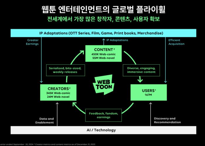 네이버웹툰의 플라이휠 전략 [출처 = 네이버웹툰]