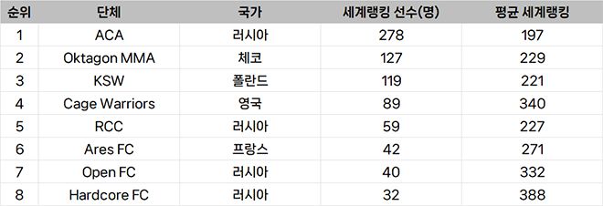 종합격투기대회 선수층 유럽 랭킹