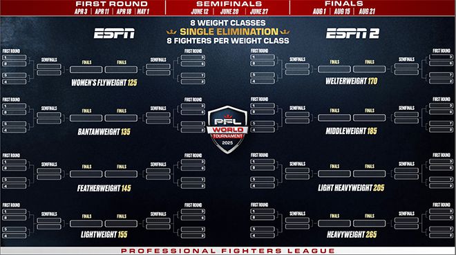 2025 PFL 8체급 월드 토너먼트는 우승상금 50만 달러씩 400만 달러를 포함한 총상금 2000만 달러 이상 규모로 4월부터 8월까지 진행된다. 사진=MMAX Investment Partners, Inc.