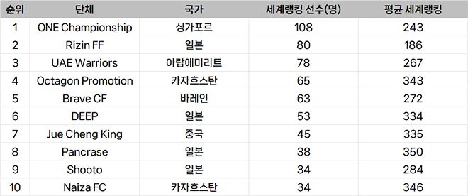 종합격투기대회 선수층 규모 아시아 랭킹
