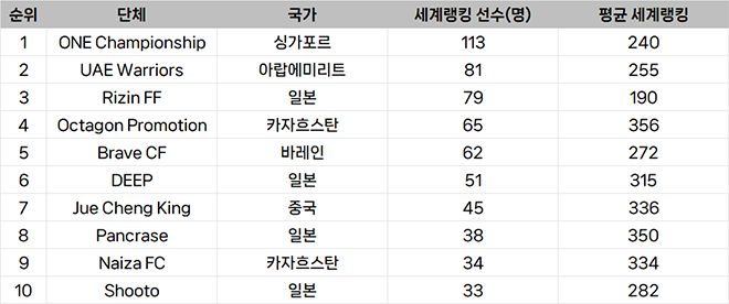 종합격투기대회 선수층 규모 아시아 랭킹