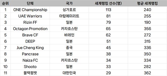 종합격투기대회 선수층 규모 아시아 랭킹