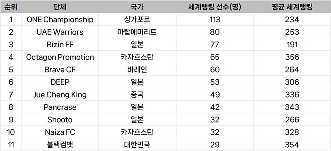 종합격투기 단체 선수층 규모 아시아 랭킹