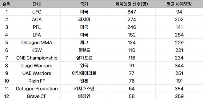 종합격투기대회 선수층 규모 세계 랭킹