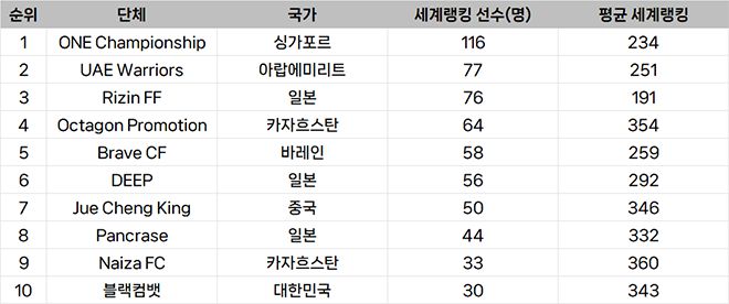 종합격투기대회 선수층 규모 아시아 랭킹
