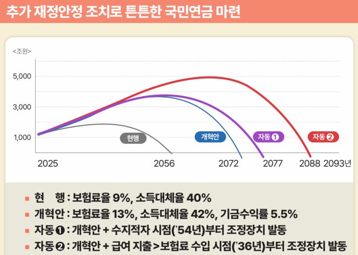 국민연금 개혁안 <보건복지부>
