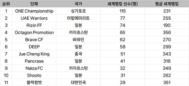 종합격투기대회 선수층 규모 아시아 랭킹