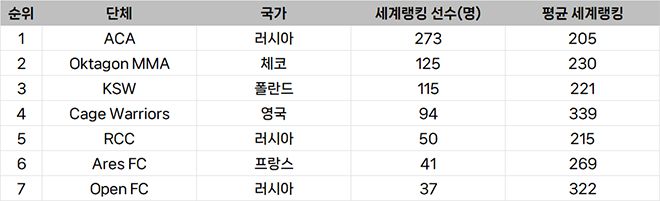 종합격투기대회 선수층 규모 유럽 랭킹