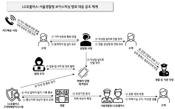LG유플러스가 서울경찰청과 함께 악성 앱 설치로 실제 보이스피싱 피해가 우려되는 고객을 방문해 금전 피해를 막았다. 그래픽은 최근 빈발하는 카드 배송 사칭 보이스피싱 수법에 대응하기 위한 LG유플러스와 서울경찰청의 공조 체계 로드맵. <사진=LG유플러스>