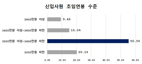 부산지역 신입사원 초임 연봉 수준 [부산상의]