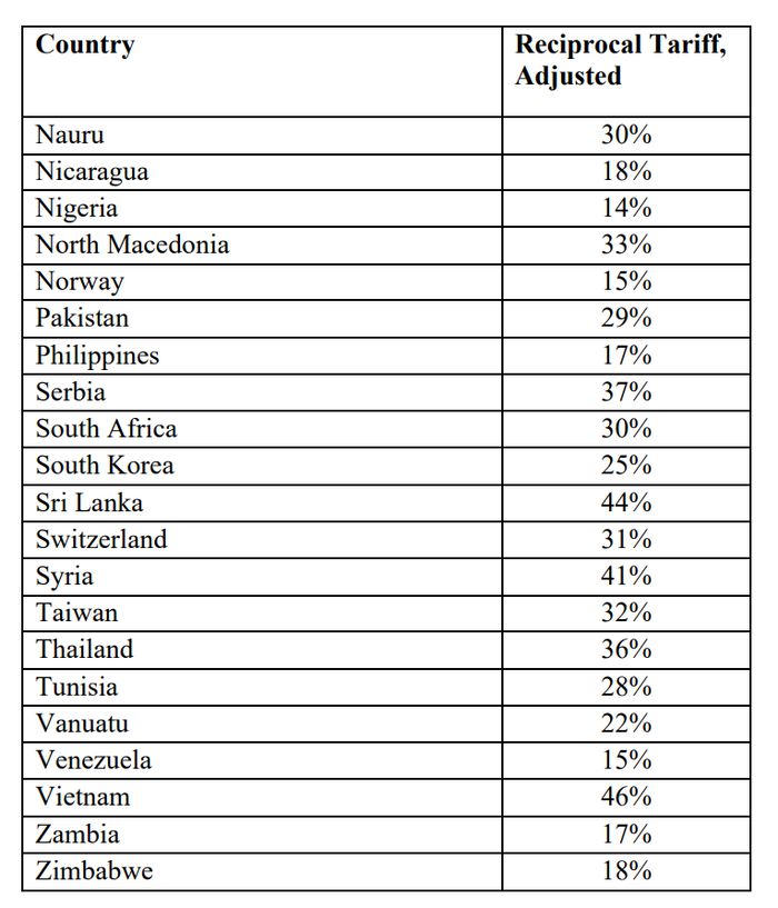 3일(현지시간) 백악관이 수정해 게시한 부속서상 상호관세율. [백악관 홈페이지]