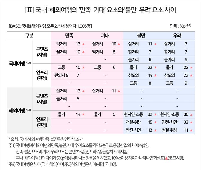 국내·해외여행의 만족·기대 요소와 불만·우려 요소 조사 <사진=컨슈머인사이트>