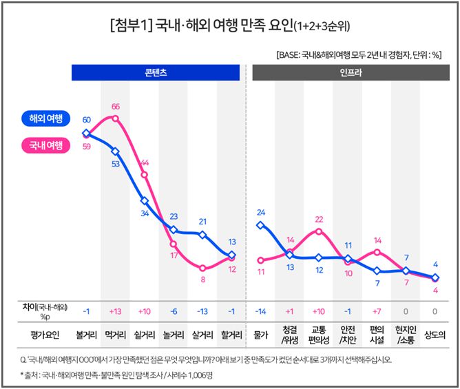 국내·해외여행 만족 요인 차이 <사진=컨슈머인사이트>