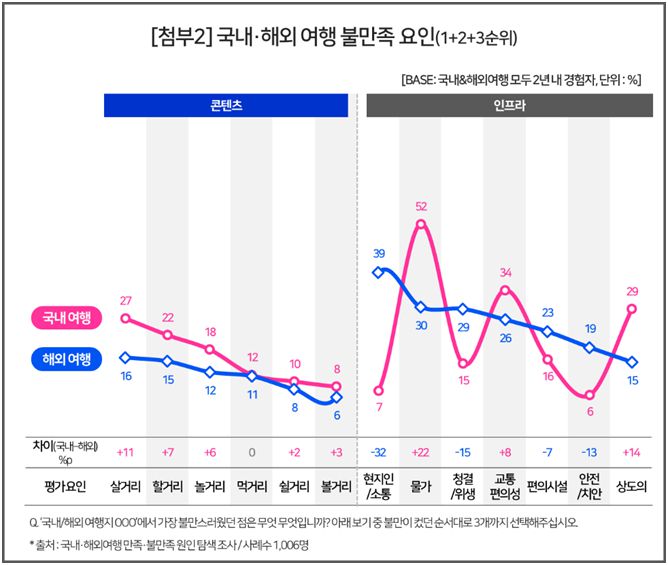 국내·해외여행 불만족 요인 차이 <사진=컨슈머인사이트>