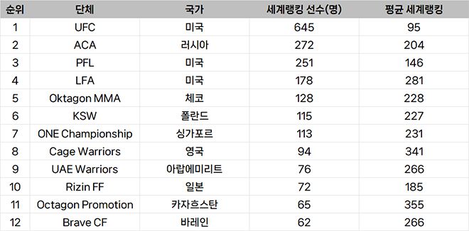 종합격투기대회 선수층 규모 세계랭킹