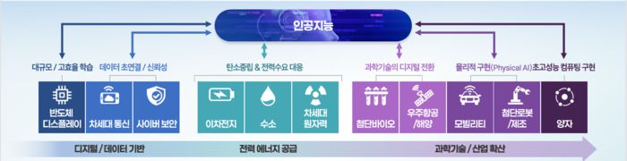 과기정통부는 ‘국가전략기술 미래대화’에서 구체적인 로드맵을 그리고 ‘12대 국가전략기술’ 간에 시너지를 노릴 예정이다. [과기정통부]