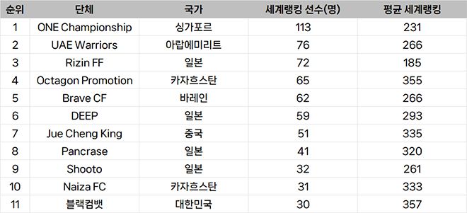 종합격투기대회 선수층 규모 아시아 랭킹