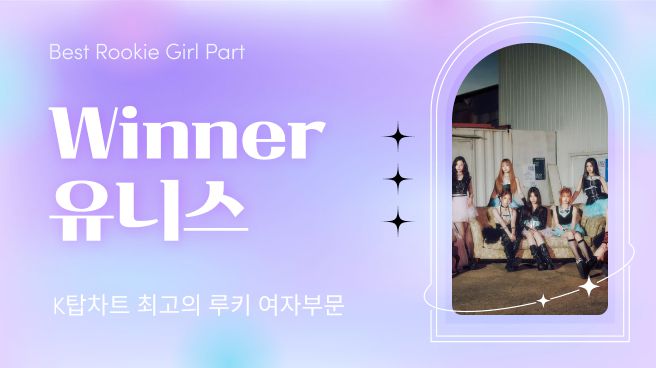 K-POP의 현 상황을 알려주는 글로벌 K팝 투표사이트 ‘K탑스타’(KTOPSTAR)에 따르면 4월 7일부터 4월 13일까지 집계된 41회차 ‘최고의 루키(여)’ 부문에서 유니스가 1위 자리를 지켰다.