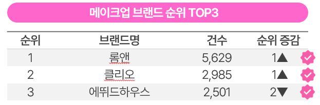 3월 메이크업 브랜드 TOP3