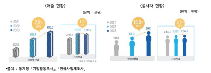 인터넷산업과 전체산업의 매출 및 종사자 현황(2021~2023년) [사진 =  한국인터넷기업협회]